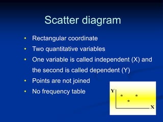• Rectangular coordinate
• Two quantitative variables
• One variable is called independent (X) and
the second is called dependent (Y)
• Points are not joined
• No frequency table
Scatter diagram
Y
* *
*
X
 