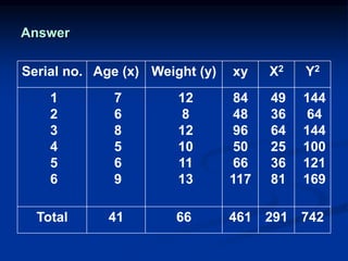 Answer
Y2
X2
xy
Weight (y)
Age (x)
Serial no.
144
64
144
100
121
169
49
36
64
25
36
81
84
48
96
50
66
117
12
8
12
10
11
13
7
6
8
5
6
9
1
2
3
4
5
6
742
291
461
66
41
Total
 