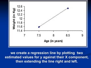 11.4
11.6
11.8
12
12.2
12.4
12.6
7 7.5 8 8.5 9
Age (in years)
Weight
(in
Kg)
we create a regression line by plotting two
estimated values for y against their X component,
then extending the line right and left.
 