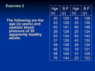 Exercise 2
The following are the
age (in years) and
systolic blood
pressure of 20
apparently healthy
adults.
B.P
(y)
Age
(x)
B.P
(y)
Age
(x)
128
136
146
124
143
130
124
121
126
123
46
53
60
20
63
43
26
19
31
23
120
128
141
126
134
128
136
132
140
144
20
43
63
26
53
31
58
46
58
70
 