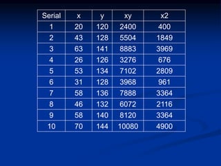 x2
xy
y
x
Serial
400
2400
120
20
1
1849
5504
128
43
2
3969
8883
141
63
3
676
3276
126
26
4
2809
7102
134
53
5
961
3968
128
31
6
3364
7888
136
58
7
2116
6072
132
46
8
3364
8120
140
58
9
4900
10080
144
70
10
 