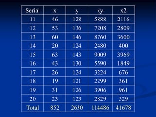 x2
xy
y
x
Serial
2116
5888
128
46
11
2809
7208
136
53
12
3600
8760
146
60
13
400
2480
124
20
14
3969
9009
143
63
15
1849
5590
130
43
16
676
3224
124
26
17
361
2299
121
19
18
961
3906
126
31
19
529
2829
123
23
20
41678
114486
2630
852
Total
 