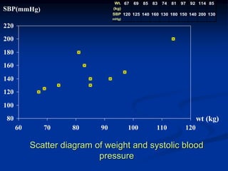 Scatter diagram of weight and systolic blood
pressure
80
100
120
140
160
180
200
220
60 70 80 90 100 110 120
wt (kg)
SBP(mmHg)
Wt.
(kg)
67 69 85 83 74 81 97 92 114 85
SBP
(mmHg)
120 125 140 160 130 180 150 140 200 130
 