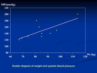 80
100
120
140
160
180
200
220
60 70 80 90 100 110 120
Wt (kg)
SBP(mmHg)
Scatter diagram of weight and systolic blood pressure
 