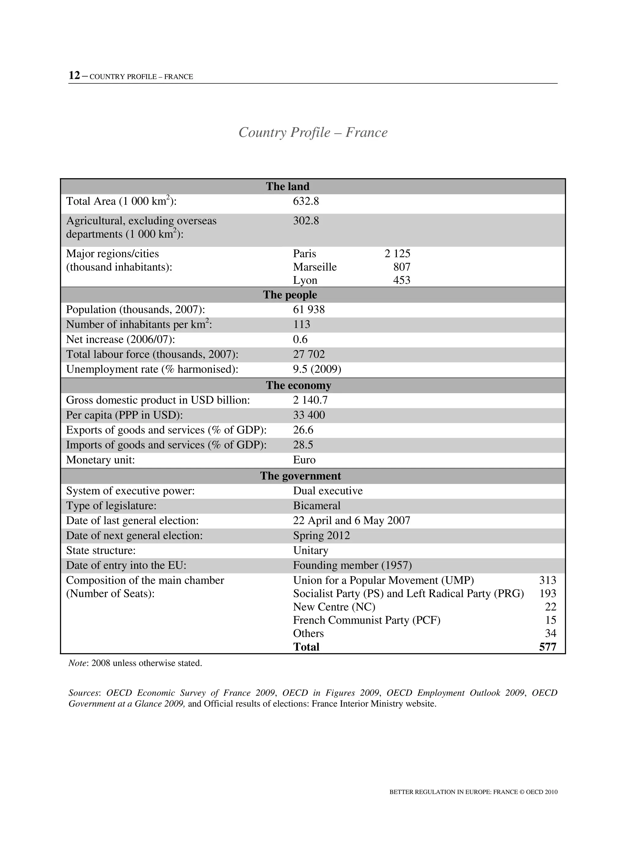 12 – COUNTRY PROFILE – FRANCE
BETTER REGULATION IN EUROPE: FRANCE © OECD 2010
Country Profile – France
The land
Total Area (1 000 km2
): 632.8
Agricultural, excluding overseas
departments (1 000 km2
):
302.8
Major regions/cities
(thousand inhabitants):
Paris
Marseille
Lyon
2 125
807
453
The people
Population (thousands, 2007): 61 938
Number of inhabitants per km2
: 113
Net increase (2006/07): 0.6
Total labour force (thousands, 2007): 27 702
Unemployment rate (% harmonised): 9.5 (2009)
The economy
Gross domestic product in USD billion: 2 140.7
Per capita (PPP in USD): 33 400
Exports of goods and services (% of GDP): 26.6
Imports of goods and services (% of GDP): 28.5
Monetary unit: Euro
The government
System of executive power: Dual executive
Type of legislature: Bicameral
Date of last general election: 22 April and 6 May 2007
Date of next general election: Spring 2012
State structure: Unitary
Date of entry into the EU: Founding member (1957)
Composition of the main chamber
(Number of Seats):
Union for a Popular Movement (UMP)
Socialist Party (PS) and Left Radical Party (PRG)
New Centre (NC)
French Communist Party (PCF)
Others
Total
313
193
22
15
34
577
Note: 2008 unless otherwise stated.
Sources: OECD Economic Survey of France 2009, OECD in Figures 2009, OECD Employment Outlook 2009, OECD
Government at a Glance 2009, and Official results of elections: France Interior Ministry website.
 