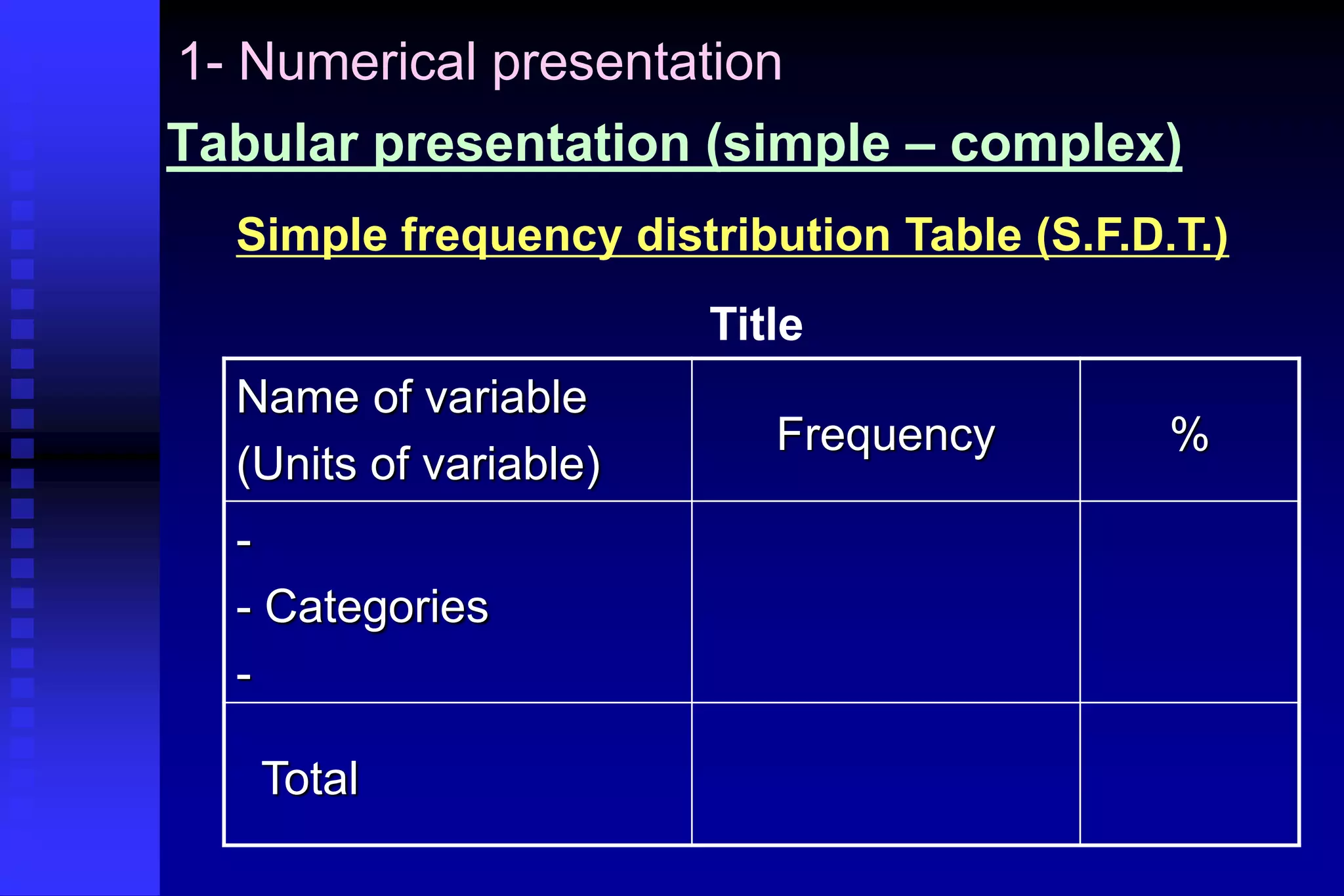 1- Numerical presentation
Tabular presentation (simple – complex)
Simple frequency distribution Table (S.F.D.T.)
Title
Name of variable
(Units of variable)
Frequency %
-
- Categories
-
Total
 