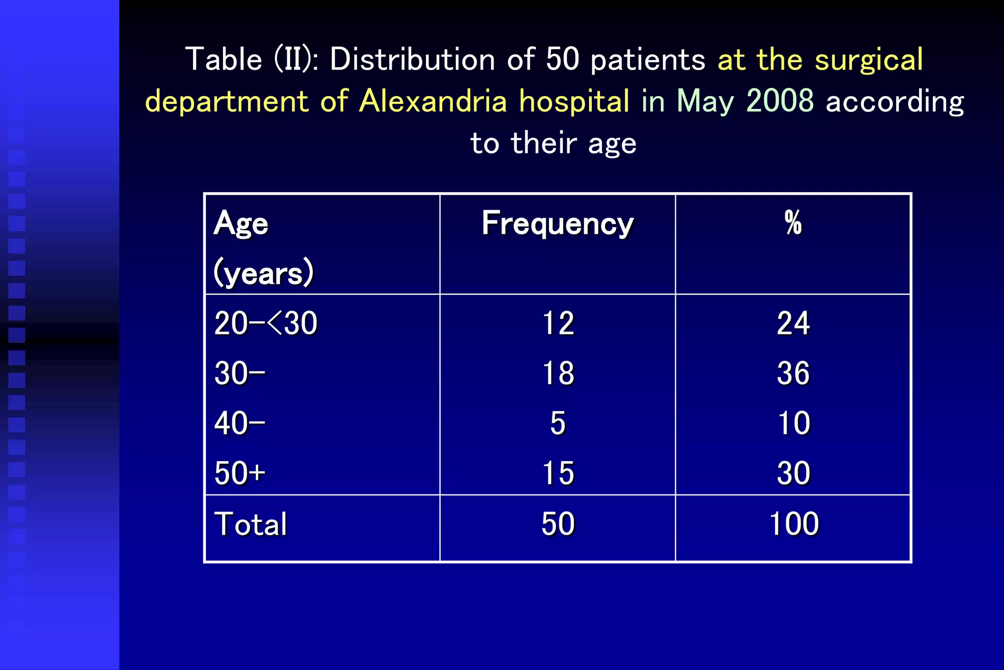 Table (II): Distribution of 50 patients at the surgical
department of Alexandria hospital in May 2008 according
to their age
Age
(years)
Frequency %
20-<30
30-
40-
50+
12
18
5
15
24
36
10
30
Total 50 100
 