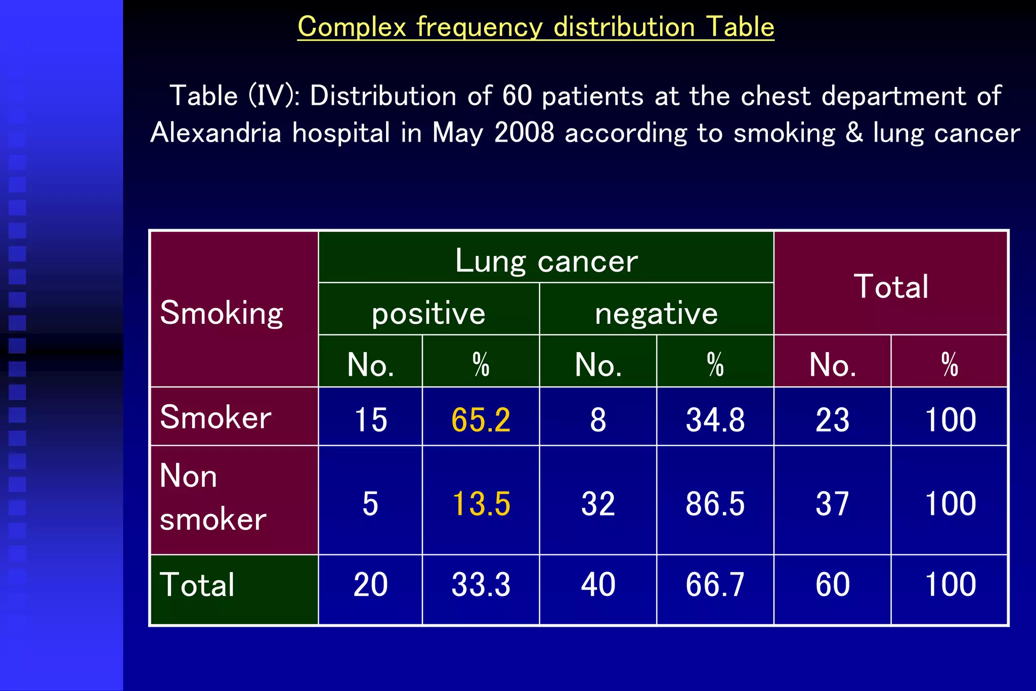 Complex frequency distribution Table
Table (IV): Distribution of 60 patients at the chest department of
Alexandria hospital in May 2008 according to smoking & lung cancer
Smoking
Lung cancer
Total
positive negative
No. % No. % No. %
Smoker 15 65.2 8 34.8 23 100
Non
smoker 5 13.5 32 86.5 37 100
Total 20 33.3 40 66.7 60 100
 