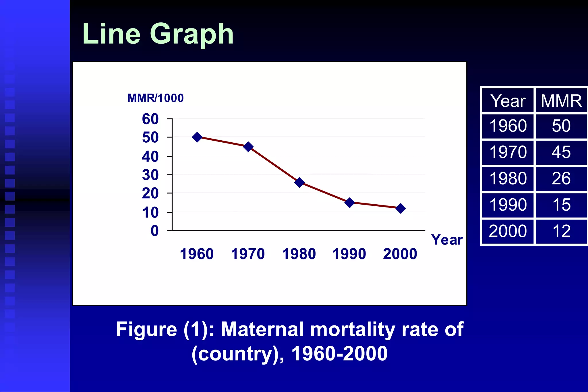 Line Graph
0
10
20
30
40
50
60
1960 1970 1980 1990 2000
Year
MMR/1000 Year MMR
1960 50
1970 45
1980 26
1990 15
2000 12
Figure (1): Maternal mortality rate of
(country), 1960-2000
 