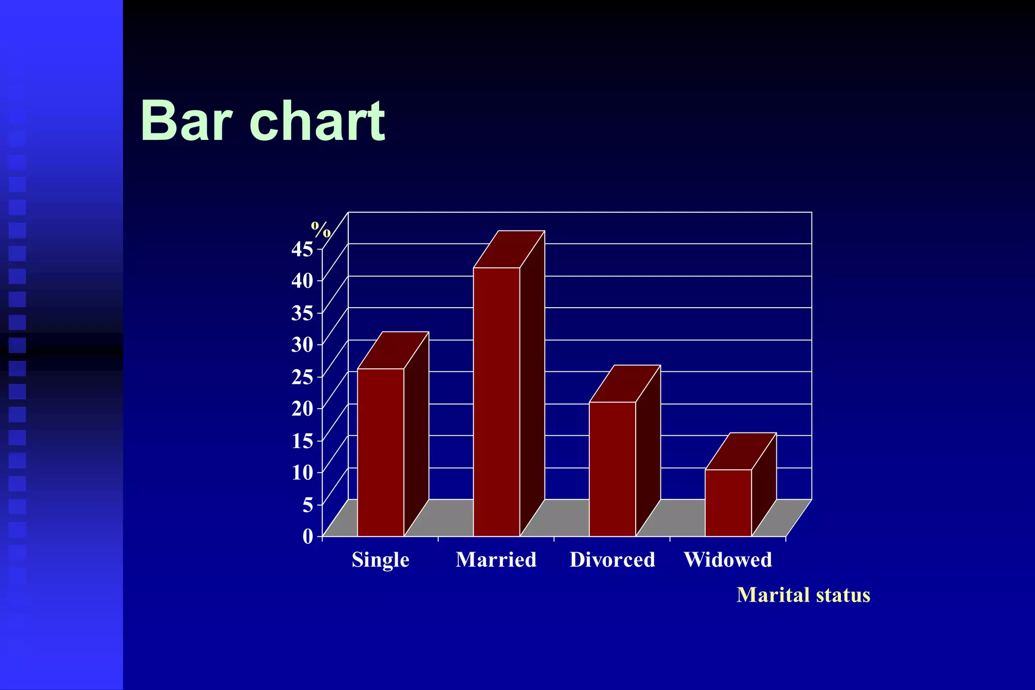 Bar chart
0
5
10
15
20
25
30
35
40
45
%
Single Married Divorced Widowed
Marital status
 