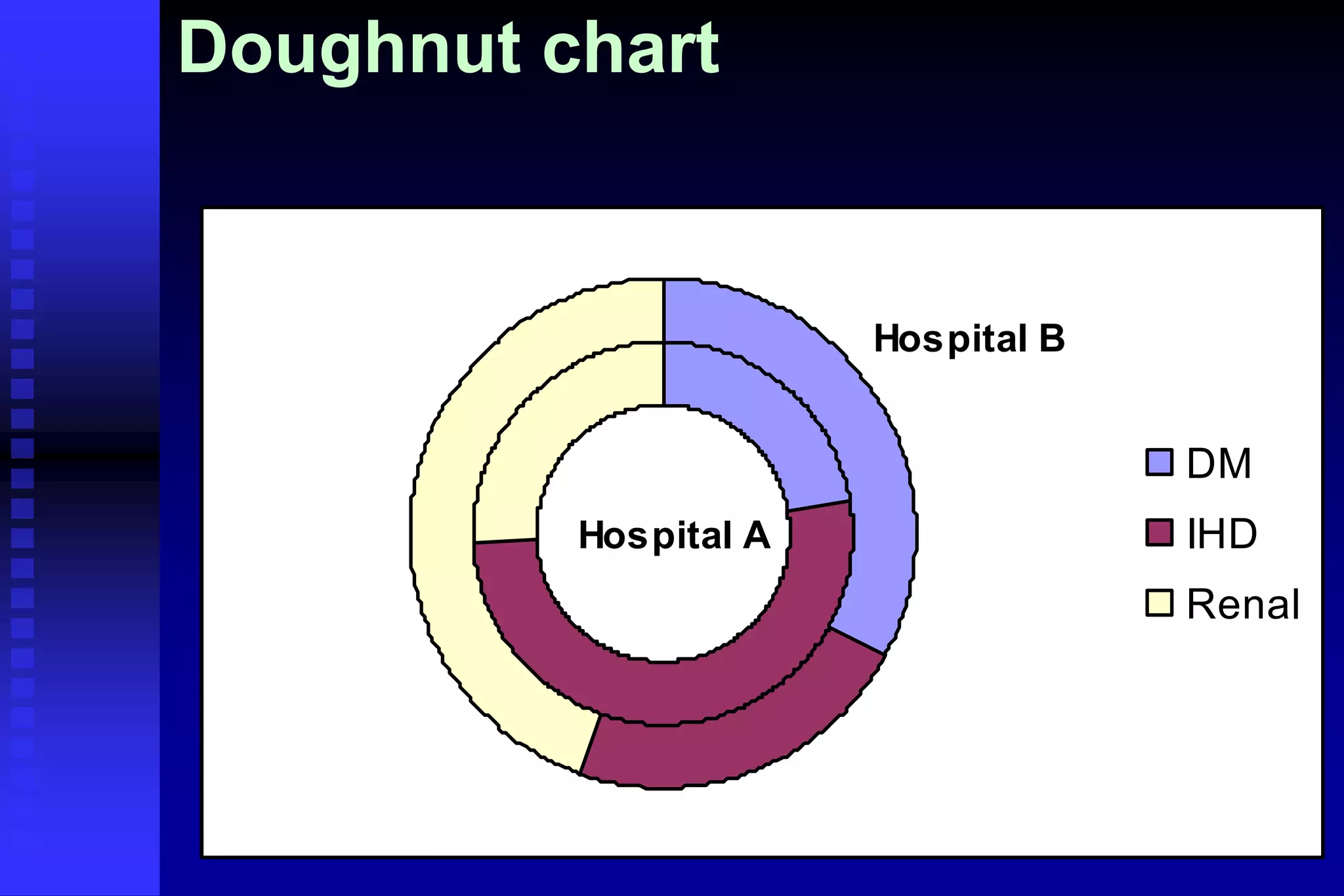 Doughnut chart
Hospital A
Hospital B
DM
IHD
Renal
 