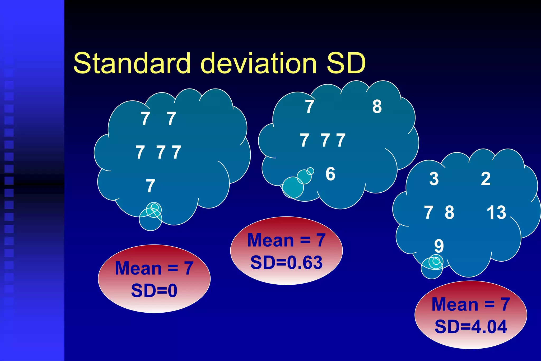 Standard deviation SD
7 7
7 7 7
7
7 8
7 7 7
6 3 2
7 8 13
9
Mean = 7
SD=0
Mean = 7
SD=0.63
Mean = 7
SD=4.04
 