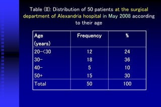 Table (II): Distribution of 50 patients at the surgical
department of Alexandria hospital in May 2008 according
to their age
Age
(years)
Frequency %
20-<30
30-
40-
50+
12
18
5
15
24
36
10
30
Total 50 100
 