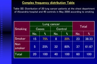 Complex frequency distribution Table
Table (III): Distribution of 20 lung cancer patients at the chest department
of Alexandria hospital and 40 controls in May 2008 according to smoking
Smoking
Lung cancer
Total
Cases Control
No. % No. % No. %
Smoker 15 75% 8 20% 23 38.33
Non
smoker 5 25% 32 80% 37 61.67
Total 20 100 40 100 60 100
 