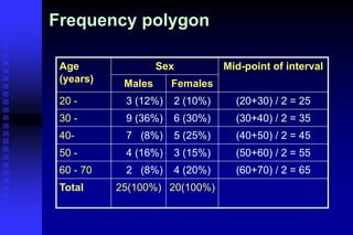 Frequency polygon
Age
(years)
Sex Mid-point of interval
Males Females
20 - 3 (12%) 2 (10%) (20+30) / 2 = 25
30 - 9 (36%) 6 (30%) (30+40) / 2 = 35
40- 7 (8%) 5 (25%) (40+50) / 2 = 45
50 - 4 (16%) 3 (15%) (50+60) / 2 = 55
60 - 70 2 (8%) 4 (20%) (60+70) / 2 = 65
Total 25(100%) 20(100%)
 