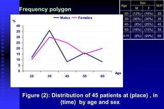 Frequency polygon
Age
Sex
M-P
M F
20- (12%) (10%) 25
30- (36%) (30%) 35
40- (8%) (25%) 45
50- (16%) (15%) 55
60-70 (8%) (20%) 65
0
5
10
15
20
25
30
35
40
25 35 45 55 65
Age
%
Males Females
Figure (2): Distribution of 45 patients at (place) , in
(time) by age and sex
 
