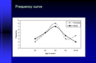 0
1
2
3
4
5
6
7
8
9
20- 30- 40- 50- 60-69
Age in years
Frequency
Female
Male
Frequency curve
 