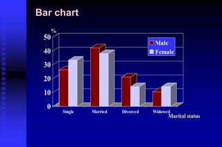 Bar chart
0
10
20
30
40
50
%
Single Married Divorced Widowed
Marital status
Male
Female
 