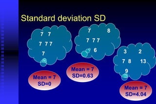 Standard deviation SD
7 7
7 7 7
7
7 8
7 7 7
6 3 2
7 8 13
9
Mean = 7
SD=0
Mean = 7
SD=0.63
Mean = 7
SD=4.04
 