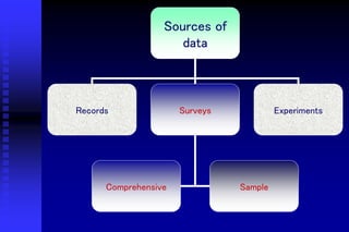 Sources of
data
Records Surveys Experiments
Comprehensive Sample
 