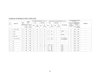 52
COLUMN Nos.
C-11,13,21,23
C-12,14,22,24
BEAM
TYPE
SCHEDULE OF BEAMS AT FIRST FLOOR LEVEL.
3. 7.1,29.1
10.
8.
7.
9.
4.
6.
5.
9.01,9.1,10.1
11.1,13.1,21.1,23.1
19.1
15.1
17.1
16.1
18.1
2.
1.
No.
Sr.
1.1,3.1,31.1,33.1
BEAM Nos.
5.1,27.1
C-8,30121
2 16162600230R
16
12
16
16
16
16
16
12
2
2
2
2
2
2
2
R 230
R
R
R
R
R
R
230
230
230
230
230
230
500
500
500
500
500
450
750
12
12
12
12
16
12
12
2
+
2
1
2
2
2
2
3
2-16 + 1-12
2-16 + 1-12
2
2
2
2
1
1
20
20
20
20
16
16
C-18
C-17
C-18
C-19
C-20
C-19
16
16
DIA
(in mm)
MAIN REINFORCEMENT (H.Y.S.D.)
2
2
Nos.
SIZE
OVERALL
BREADTH
R
R
OF
(in mm)
230
230
(B) (D)
DEPTH
600
750
(in mm)
(in mm)
TOP
16
16
DIA
BOTTOM
2
2
Nos. Nos.
BOTTOM
EXTRA STEEL OVER SUPPORTS (H.Y.S.D.)
TOP
-
-
1
Nos.
(in mm)
12
-
-
DIA
--
--
C-5,27
DIA
(in mm)
2008 200
200
200
200
200
200
200
200
8
8
8
8
8
8
8
200
200
200
200
200
200
200
REMARKS
2D TO
200
150
CENTER
SHEAR REINFORCEMENT
STIRRUPS C/C
SPACING OF
STIRRUPS
DIAMETER
(H.Y.S.D.)
(in mm)
8
8
OF (in mm)
200
0-2D
150
 