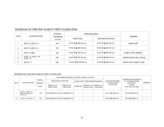 53
SLAB NOTATIONSr.No.
(in mm)
OVERALL
THICKNESS
DISTRIBUTION STEELMAIN STEEL
REINFORCEMENT
REMARK
SCHEDULE OF ONE WAY SLAB AT FIRST FLOOR LEVEL
8 mm O @ 250 mm c/c8 mm O @ 200 mm c/c100200 S 1.1,200 S 1.21.
8 mm O @ 200 mm c/c120200 S 1.3,200 S 1.42.
8 mm O @ 150 mm c/c120300 S 1.5 (ML)3. SLAB AT MID LANDING
8 mm O @ 150 mm c/c10075 SC 1.1,75 SC 1.1A,4. CANTILEVER SLAB / CHAJJA
8 mm O @ 200 mm c/c12 mm O @ 150 mm c/c200300 SF 1.15. STAIR FLIGHT WAIST SLAB
75 SC 1.2
8 mm O @ 250 mm c/c
8 mm O @ 250 mm c/c
8 mm O @ 250 mm c/c
SUNK SLAB
IN EDGE STRIPS
AT BOTTOM
DISTRIBUTION STEEL
SR.No. THICKNESS
(in mm)
OVERALL
MAIN REINFORCEMENT IN CENTRAL STRIP OF 3/4 SPAN
EXTRA STEEL OVER SUPPORTING BEAMMAIN STEEL AT BOTTOM
PARALLEL TO
SHORT SPAN
CORNER REINFORCEMENT
AT TOP AND BOTTOM,
BOTH WAYS
AS PER
TECH, NOTE No.7502BEAMS Nos.
SLAB NOTATION
PARALLEL TO
SHORT SPAN
REMARKS
PARALLEL TO
LONG SPAN
PARALLEL TO
LONG SPAN
------8mm O @ 200mm c/c8mm O @ 200mm c/c120
200 S 2.1,200 S 2.2,
1. 8mm O @ 200mm c/c8mm O @ 200mm c/c
SCHEDULE OF TWO WAY SLAB AT FIRST FLOOR LEVEL
200 S 2.3,200 S 2.4
300 S 2.5
8mm O @ 200mm c/c8mm O @ 200mm c/c1002. ------ 8mm O @ 200mm c/c8mm O @ 200mm c/c150 ST 2.6, 150 ST 2.7
 
