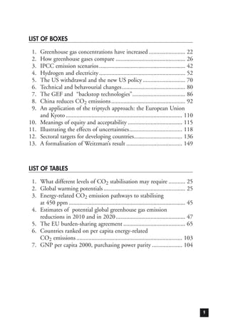 LIST OF BOXES
11. Greenhouse gas concentrations have increased ........................ 22
12. How greenhouse gases compare .............................................. 26
13. IPCC emission scenarios......................................................... 42
14. Hydrogen and electricity......................................................... 52
15. The US withdrawal and the new US policy ............................ 70
16. Technical and behavourial changes.......................................... 80
17. The GEF and “backstop technologies”................................... 86
18. China reduces CO2 emissions................................................. 92
19. An application of the triptych approach: the European Union
and Kyoto ............................................................................. 110
10. Meanings of equity and acceptability .................................... 115
11. Illustrating the effects of uncertainties................................... 118
12. Sectoral targets for developing countries................................ 136
13. A formalisation of Weitzman’s result ..................................... 149
LIST OF TABLES
11. What different levels of CO2 stabilisation may require ........... 25
12. Global warming potentials ...................................................... 25
13. Energy-related CO2 emission pathways to stabilising
at 450 ppm ............................................................................. 45
14. Estimates of potential global greenhouse gas emission
reductions in 2010 and in 2020.............................................. 47
15. The EU burden-sharing agreement ......................................... 65
16. Countries ranked on per capita energy-related
CO2 emissions ...................................................................... 103
17. GNP per capita 2000, purchasing power parity .................... 104
9
 