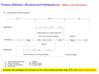 Process Definition, Structure and Interfaces(WBS , DMAIC, and Audit Scope)
Analyze and predigest the process to be more simple process step (PS) and define audit scope
 