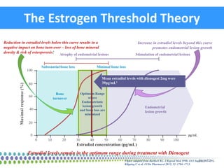 The Estrogen Threshold Theory
Page 23
pg/mL
Optimum Range
where
Endometriotic
lesion growth
and bone loss are
minimized
10...