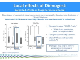 Local effects of Dienogest:
Suggested effects on Progesterone resistance!
• Dienogest increased PR-B/PR-A ratio*
PR-B acti...