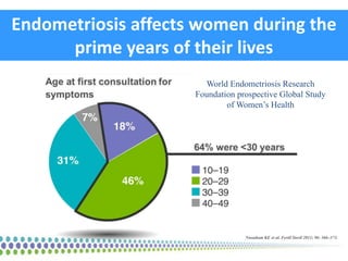 Endometriosis affects women during the
prime years of their lives
Nnoaham KE et al. Fertil Steril 2011; 96: 366–373.
World...