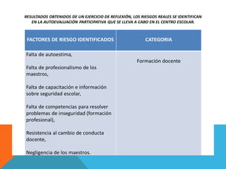 RESULTADOS OBTENIDOS DE UN EJERCICIO DE REFLEXIÓN, LOS RIESGOS REALES SE IDENTIFICAN
   EN LA AUTOEVALUACIÓN PARTICIPATIVA QUE SE LLEVA A CABO EN EL CENTRO ESCOLAR.



•FACTORES DE RIESGO IDENTIFICADOS                        CATEGORIA

Falta de autoestima,
                                                     Formación docente
Falta de profesionalismo de los
maestros,

Falta de capacitación e información
sobre seguridad escolar,

Falta de competencias para resolver
problemas de inseguridad (formación
profesional),

Resistencia al cambio de conducta
docente,

Negligencia de los maestros.
 