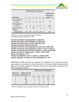 12
Mabel,Gaby, Emmanuel
Tiempo promedio mecanografiar la carta=2.8
Tiempo promedio mecanografiar el sobre=0.74
Tiempo promedio llenar el sobre llenado=0.46
Tiempo promedio clasificación=0.95
Tiempo normal de mecanografiar la carta =2.8 x 0.85=2.38
Tiempo normal de mecanografiar el sobre = 0.74 x 1.0=0.74
Tiempo normal de llenar el sobre llenado = 0.46 x 0.95=0.456
Tiempo normal de clasificación = 0.95 x 1.25=1.1875
Factor de holgura = 12%
Tiempo normal=2.38 + 0.74 + 0.456 + 1.1875=4.7635
Tiempo estándar =4.7635/1-0.12=4.7635/0.88=5.41 min
⦁S10.15 En la tabla siguiente se muestran los resultados de un estudio de tiempo
para realizar una prueba de control de calidad. Con base en estas observaciones,
determine el tiempo estándar y el tiempo normal para esta prueba, suponiendo un
factor de holgura del 23%.
 