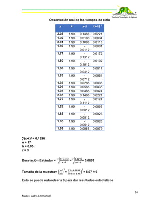 24
Mabel,Gaby, Emmanuel
Observación real de los tiempos de ciclo
x ẍ x-ẍ (x-ẍ) 2
2.05 1.90 0.1488 0.0221
1.92 1.90 0.0188 0.0004
2.01 1.90 0.1088 0.0118
1.89 1.90 -
0.0112
0.0001
1.77 1.90 -
0.1312
0.0172
1.80 1.90 -
0.1012
0.0102
1.86 1.90 -
0.0412
0.0017
1.83 1.90 -
0.0712
0.0051
1.93 1.90 0.0288 0.0008
1.96 1.90 0.0588 0.0035
1.95 1.90 0.0488 0.0024
2.05 1.90 0.1488 0.0221
1.79 1.90 -
0.1112
0.0124
1.82 1.90 -
0.0812
0.0066
1.85 1.90 -
0.0512
0.0026
1.85 1.90 -
0.0512
0.0026
1.99 1.90 0.0888 0.0079
∑(x-ẍ)2 = 0.1296
n = 17
h = 0.05
z = 3
Desviación Estándar = √
∑(𝐱−ẍ)𝟐
𝒏−𝟏
𝟐
= √
𝟎.𝟏𝟐𝟗𝟔
𝒏−𝟏𝟔
𝟐
= 0.0899
Tamaño de la muestra= (
𝐳𝐬
𝒉ẍ
)
𝟐
= (
𝟑 𝐱 𝟎.𝟎𝟖𝟗𝟗
𝟎.𝟎𝟓 𝒙 𝟏.𝟗𝟎
)
𝟐
= 8.07 ≈ 9
Esto se puede redondear a 9 para dar resultados estadísticos
 