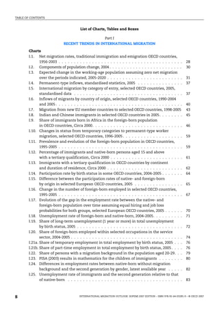 TABLE OF CONTENTS
INTERNATIONAL MIGRATION OUTLOOK: SOPEMI 2007 EDITION – ISBN 978-92-64-03285-9 – © OECD 2007
8
List of Charts, Tables and Boxes
Part I
RECENT TRENDS IN INTERNATIONAL MIGRATION
Charts
I.1. Net migration rates, traditional immigration and emigration OECD countries,
1956-2003 . . . . . . . . . . . . . . . . . . . . . . . . . . . . . . . . . . . . . . . . . 28
I.2. Components of population change, 2004 . . . . . . . . . . . . . . . . . . . . . . . . . 30
I.3. Expected change in the working-age population assuming zero net migration
over the periods indicated, 2005-2020 . . . . . . . . . . . . . . . . . . . . . . . . . 31
I.4. Permanent-type inflows, standardised statistics, 2005 . . . . . . . . . . . . . . . 37
I.5. International migration by category of entry, selected OECD countries, 2005,
standardised data . . . . . . . . . . . . . . . . . . . . . . . . . . . . . . . . . . . . 37
I.6. Inflows of migrants by country of origin, selected OECD countries, 1990-2004
and 2005 . . . . . . . . . . . . . . . . . . . . . . . . . . . . . . . . . . . . . . . . . . 40
I.7. Migration from new EU member countries to selected OECD countries, 1998-2005 43
I.8. Indian and Chinese immigrants in selected OECD countries in 2005. . . . . . . . 45
I.9. Share of immigrants born in Africa in the foreign-born population
in OECD countries, Circa 2000. . . . . . . . . . . . . . . . . . . . . . . . . . . . . . 46
I.10. Changes in status from temporary categories to permanent-type worker
migration, selected OECD countries, 1996-2005. . . . . . . . . . . . . . . . . . . . 59
I.11. Prevalence and evolution of the foreign-born population in OECD countries,
1995-2005 . . . . . . . . . . . . . . . . . . . . . . . . . . . . . . . . . . . . . . . . . 59
I.12. Percentage of immigrants and native-born persons aged 15 and above
with a tertiary qualification, Circa 2000 . . . . . . . . . . . . . . . . . . . . . . . . 61
I.13. Immigrants with a tertiary qualification in OECD countries by continent
and duration of residence, Circa 2000 . . . . . . . . . . . . . . . . . . . . . . . . . 62
I.14. Participation rate by birth status in some OECD countries, 2004-2005 . . . . . . . 64
I.15. Difference between the participation rates of native- and foreign-born
by origin in selected European OECD countries, 2005 . . . . . . . . . . . . . . . . 65
I.16. Change in the number of foreign-born employed in selected OECD countries,
1995-2005 . . . . . . . . . . . . . . . . . . . . . . . . . . . . . . . . . . . . . . . . . 67
I.17. Evolution of the gap in the employment rate between the native- and
foreign-born population over time assuming equal hiring and job loss
probabilities for both groups, selected European OECD countries, 2005 . . . . . . 70
I.18. Unemployment rate of foreign-born and native-born, 2004-2005. . . . . . . . . . 71
I.19. Share of long-term unemployment (1 year or more) in total unemployment
by birth status, 2005 . . . . . . . . . . . . . . . . . . . . . . . . . . . . . . . . . . . 72
I.20. Share of foreign-born employed within selected occupations in the service
sector, 2004-2005 . . . . . . . . . . . . . . . . . . . . . . . . . . . . . . . . . . . . . 74
I.21a. Share of temporary employment in total employment by birth status, 2005 . . . 76
I.21b. Share of part-time employment in total employment by birth status, 2005 . . . . 76
I.22. Share of persons with a migration background in the population aged 20-29. . . 79
I.23. PISA (2003) results in mathematics for the children of immigrants . . . . . . . . 80
I.24. Differences in employment rates between native-born without migration
background and the second generation by gender, latest available year . . . . . 82
I.25. Unemployment rate of immigrants and the second generation relative to that
of native-born . . . . . . . . . . . . . . . . . . . . . . . . . . . . . . . . . . . . . . 83
IM-Outlook07.fm Page 8 Thursday, June 7, 2007 4:53 PM
 