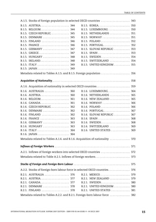 TABLE OF CONTENTS
INTERNATIONAL MIGRATION OUTLOOK: SOPEMI 2007 EDITION – ISBN 978-92-64-03285-9 – © OECD 2007 15
A.1.5. Stocks of foreign population in selected OECD countries . . . . . . . . . . . . . . . . . . . . 343
B.1.5. AUSTRIA. . . . . . . . . . . . . . . . . . . . 344
B.1.5. BELGIUM. . . . . . . . . . . . . . . . . . . . 344
B.1.5. CZECH REPUBLIC. . . . . . . . . . . . . 345
B.1.5. DENMARK . . . . . . . . . . . . . . . . . . 345
B.1.5. FINLAND . . . . . . . . . . . . . . . . . . . 346
B.1.5. FRANCE . . . . . . . . . . . . . . . . . . . . 346
B.1.5. GERMANY . . . . . . . . . . . . . . . . . . 347
B.1.5. GREECE . . . . . . . . . . . . . . . . . . . . . 347
B.1.5. HUNGARY . . . . . . . . . . . . . . . . . . 348
B.1.5. IRELAND. . . . . . . . . . . . . . . . . . . . 348
B.1.5. ITALY . . . . . . . . . . . . . . . . . . . . . . 349
B.1.5. JAPAN . . . . . . . . . . . . . . . . . . . . . . 349
B.1.5. KOREA. . . . . . . . . . . . . . . . . . . . . . 350
B.1.5. LUXEMBOURG . . . . . . . . . . . . . . . 350
B.1.5. NETHERLANDS . . . . . . . . . . . . . . 351
B.1.5. NORWAY . . . . . . . . . . . . . . . . . . . 351
B.1.5. POLAND . . . . . . . . . . . . . . . . . . . . 352
B.1.5. PORTUGAL. . . . . . . . . . . . . . . . . . . . 352
B.1.5. SLOVAK REPUBLIC . . . . . . . . . . . 353
B.1.5. SPAIN . . . . . . . . . . . . . . . . . . . . . . 353
B.1.5. SWEDEN . . . . . . . . . . . . . . . . . . . . 354
B.1.5. SWITZERLAND . . . . . . . . . . . . . . 354
B.1.5. UNITED KINGDOM . . . . . . . . . . . 355
Metadata related to Tables A.1.5. and B.1.5. Foreign population . . . . . . . . . . . . . . . . . . . . 356
Acquisition of Nationality. . . . . . . . . . . . . . . . . . . . . . . . . . . . . . . . . . . . . . . . . . . . . . . . . . . . . . 358
A.1.6. Acquisition of nationality in selected OECD countries . . . . . . . . . . . . . . . . . . . . . . . 359
B.1.6. AUSTRALIA . . . . . . . . . . . . . . . . . 360
B.1.6. AUSTRIA. . . . . . . . . . . . . . . . . . . . 360
B.1.6. BELGIUM. . . . . . . . . . . . . . . . . . . . 361
B.1.6. CANADA. . . . . . . . . . . . . . . . . . . . 361
B.1.6. CZECH REPUBLIC. . . . . . . . . . . . . 362
B.1.6. DENMARK . . . . . . . . . . . . . . . . . . 362
B.1.6. FINLAND . . . . . . . . . . . . . . . . . . . 362
B.1.6. FRANCE . . . . . . . . . . . . . . . . . . . . 363
B.1.6. GERMANY . . . . . . . . . . . . . . . . . . 363
B.1.6. HUNGARY . . . . . . . . . . . . . . . . . . 363
B.1.6. ITALY . . . . . . . . . . . . . . . . . . . . . . 364
B.1.6. JAPAN . . . . . . . . . . . . . . . . . . . . . . 364
B.1.6. LUXEMBOURG . . . . . . . . . . . . . . . 364
B.1.6. NETHERLANDS . . . . . . . . . . . . . . 365
B.1.6. NEW ZEALAND . . . . . . . . . . . . . . 365
B.1.6. NORWAY . . . . . . . . . . . . . . . . . . . 366
B.1.6. POLAND . . . . . . . . . . . . . . . . . . . . 366
B.1.6. PORTUGAL . . . . . . . . . . . . . . . . . . 367
B.1.6. SLOVAK REPUBLIC . . . . . . . . . . . 367
B.1.6. SPAIN . . . . . . . . . . . . . . . . . . . . . . 368
B.1.6. SWEDEN . . . . . . . . . . . . . . . . . . . . 368
B.1.6. SWITZERLAND . . . . . . . . . . . . . . 369
B.1.6. UNITED STATES . . . . . . . . . . . . . 369
Metadata related to Tables A.1.6. and B.1.6. Acquisition of nationality . . . . . . . . . . . . . . 370
Inflows of Foreign Workers . . . . . . . . . . . . . . . . . . . . . . . . . . . . . . . . . . . . . . . . . . . . . . . . . . . . 371
A.2.1. Inflows of foreign workers into selected OECD countries . . . . . . . . . . . . . . . . . . . . 372
Metadata related to Table A.2.1. Inflows of foreign workers. . . . . . . . . . . . . . . . . . . . . . . . 373
Stocks of Foreign and Foreign-Born Labour . . . . . . . . . . . . . . . . . . . . . . . . . . . . . . . . . . . . . . . 375
A.2.2. Stocks of foreign-born labour force in selected OECD countries. . . . . . . . . . . . . . . 376
B.2.1. AUSTRALIA . . . . . . . . . . . . . . . . . 376
B.2.1. AUSTRIA. . . . . . . . . . . . . . . . . . . . 377
B.2.1. CANADA. . . . . . . . . . . . . . . . . . . . 377
B.2.1. DENMARK . . . . . . . . . . . . . . . . . . 378
B.2.1. FINLAND . . . . . . . . . . . . . . . . . . . 378
B.2.1. MEXICO. . . . . . . . . . . . . . . . . . . . . 379
B.2.1. NEW ZEALAND . . . . . . . . . . . . . . 379
B.2.1. SWEDEN . . . . . . . . . . . . . . . . . . . . 380
B.2.1. UNITED KINGDOM . . . . . . . . . . . 380
B.2.1. UNITED STATES . . . . . . . . . . . . . 381
Metadata related to Tables A.2.2. and B.2.1. Foreign-born labour force . . . . . . . . . . . . . . 382
IM-Outlook07.fm Page 15 Thursday, June 7, 2007 4:53 PM
 