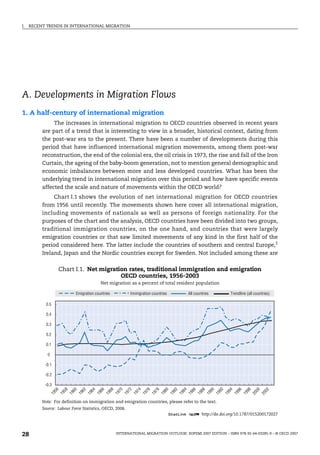 I. RECENT TRENDS IN INTERNATIONAL MIGRATION
INTERNATIONAL MIGRATION OUTLOOK: SOPEMI 2007 EDITION – ISBN 978-92-64-03285-9 – © OECD 2007
28
A. Developments in Migration Flows
1. A half-century of international migration
The increases in international migration to OECD countries observed in recent years
are part of a trend that is interesting to view in a broader, historical context, dating from
the post-war era to the present. There have been a number of developments during this
period that have influenced international migration movements, among them post-war
reconstruction, the end of the colonial era, the oil crisis in 1973, the rise and fall of the Iron
Curtain, the ageing of the baby-boom generation, not to mention general demographic and
economic imbalances between more and less developed countries. What has been the
underlying trend in international migration over this period and how have specific events
affected the scale and nature of movements within the OECD world?
Chart I.1 shows the evolution of net international migration for OECD countries
from 1956 until recently. The movements shown here cover all international migration,
including movements of nationals as well as persons of foreign nationality. For the
purposes of the chart and the analysis, OECD countries have been divided into two groups,
traditional immigration countries, on the one hand, and countries that were largely
emigration countries or that saw limited movements of any kind in the first half of the
period considered here. The latter include the countries of southern and central Europe,1
Ireland, Japan and the Nordic countries except for Sweden. Not included among these are
Chart I.1. Net migration rates, traditional immigration and emigration
OECD countries, 1956-2003
Net migration as a percent of total resident population
Note: For definition on immigration and emigration countries, please refer to the text.
Source: Labour Force Statistics, OECD, 2006.
1 2 http://dx.doi.org/10.1787/015200172027
-0.3
-0.2
-0.1
0
0.1
0.2
0.3
0.4
0.5
1
9
5
6
1
9
5
8
1
9
6
0
1
9
6
2
1
9
6
4
1
9
6
6
1
9
6
8
1
9
7
0
1
9
7
2
1
9
7
4
1
9
7
6
1
9
7
8
1
9
8
0
1
9
8
2
1
9
8
4
1
9
8
6
1
9
8
8
1
9
9
0
1
9
9
2
1
9
9
4
1
9
9
6
1
9
9
8
2
0
0
0
2
0
0
2
Emigration countries Immigration countries All countries Trendline (all countries)
IM-Outlook07.fm Page 28 Thursday, June 7, 2007 4:53 PM
 