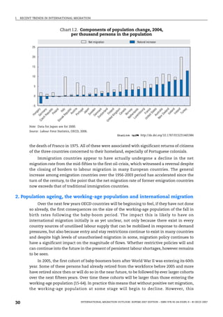 I. RECENT TRENDS IN INTERNATIONAL MIGRATION
INTERNATIONAL MIGRATION OUTLOOK: SOPEMI 2007 EDITION – ISBN 978-92-64-03285-9 – © OECD 2007
30
the death of Franco in 1975. All of these were associated with significant returns of citizens
of the three countries concerned to their homeland, especially of Portuguese colonials.
Immigration countries appear to have actually undergone a decline in the net
migration rate from the mid-fifties to the first oil-crisis, which witnessed a reversal despite
the closing of borders to labour migration in many European countries. The general
increase among emigration countries over the 1956-2003 period has accelerated since the
turn of the century, to the point that the net migration rate of former emigration countries
now exceeds that of traditional immigration countries.
2. Population ageing, the working-age population and international migration
Over the next few years OECD countries will be beginning to feel, if they have not done
so already, the first consequences on the size of the working-age population of the fall in
birth rates following the baby-boom period. The impact this is likely to have on
international migration initially is as yet unclear, not only because there exist in every
country sources of unutilised labour supply that can be mobilised in response to demand
pressures, but also because entry and stay restrictions continue to exist in many countries
and despite high levels of unauthorised migration in some, migration policy continues to
have a significant impact on the magnitude of flows. Whether restrictive policies will and
can continue into the future in the present of persistent labour shortages, however remains
to be seen.
In 2005, the first cohort of baby-boomers born after World War II was entering its 60th
year. Some of these persons had already retired from the workforce before 2005 and more
have retired since then or will do so in the near future, to be followed by ever larger cohorts
over the next fifteen years. Over time these cohorts will be larger than those entering the
working-age population (15-64). In practice this means that without positive net migration,
the working-age population at some stage will begin to decline. However, this
Chart I.2. Components of population change, 2004,
per thousand persons in the population
Note: Data for Japan are for 2000.
Source: Labour Force Statistics, OECD, 2006.
1 2 http://dx.doi.org/10.1787/015231465384
-5
0
5
10
15
20
25
Net migration Natural increase
U
n
i
t
e
d
K
i
n
g
d
o
m
C
a
n
a
d
a
N
o
r
w
a
y
N
e
t
h
e
r
l
a
n
d
s
L
u
x
e
m
b
o
u
r
g
F
r
a
n
c
e
U
n
i
t
e
d
S
t
a
t
e
s
A
u
s
t
r
a
l
i
a
N
e
w
Z
e
a
l
a
n
d
I
c
e
l
a
n
d
I
r
e
l
a
n
d
T
u
r
k
e
y
H
u
n
g
a
r
y
G
e
r
m
a
n
y
C
z
e
c
h
R
e
p
u
b
l
i
c
P
o
l
a
n
d
I
t
a
l
y
S
l
o
v
a
k
R
e
p
u
b
l
i
c
A
u
s
t
r
i
a
P
o
r
t
u
g
a
l
J
a
p
a
n
S
w
e
d
e
n
D
e
n
m
a
r
k
S
w
i
t
z
e
r
l
a
n
d
F
i
n
l
a
n
d
IM-Outlook07.fm Page 30 Thursday, June 7, 2007 4:53 PM
 