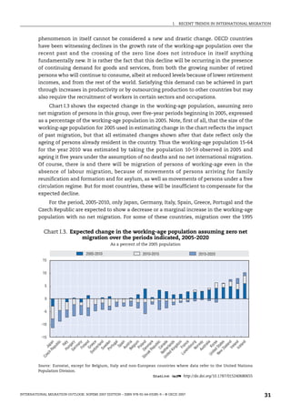 I. RECENT TRENDS IN INTERNATIONAL MIGRATION
INTERNATIONAL MIGRATION OUTLOOK: SOPEMI 2007 EDITION – ISBN 978-92-64-03285-9 – © OECD 2007 31
phenomenon in itself cannot be considered a new and drastic change. OECD countries
have been witnessing declines in the growth rate of the working-age population over the
recent past and the crossing of the zero line does not introduce in itself anything
fundamentally new. It is rather the fact that this decline will be occurring in the presence
of continuing demand for goods and services, from both the growing number of retired
persons who will continue to consume, albeit at reduced levels because of lower retirement
incomes, and from the rest of the world. Satisfying this demand can be achieved in part
through increases in productivity or by outsourcing production to other countries but may
also require the recruitment of workers in certain sectors and occupations.
Chart I.3 shows the expected change in the working-age population, assuming zero
net migration of persons in this group, over five-year periods beginning in 2005, expressed
as a percentage of the working-age population in 2005. Note, first of all, that the size of the
working-age population for 2005 used in estimating change in the chart reflects the impact
of past migration, but that all estimated changes shown after that date reflect only the
ageing of persons already resident in the country. Thus the working-age population 15-64
for the year 2010 was estimated by taking the population 10-59 observed in 2005 and
ageing it five years under the assumption of no deaths and no net international migration.
Of course, there is and there will be migration of persons of working-age even in the
absence of labour migration, because of movements of persons arriving for family
reunification and formation and for asylum, as well as movements of persons under a free
circulation regime. But for most countries, these will be insufficient to compensate for the
expected decline.
For the period, 2005-2010, only Japan, Germany, Italy, Spain, Greece, Portugal and the
Czech Republic are expected to show a decrease or a marginal increase in the working-age
population with no net migration. For some of these countries, migration over the 1995
Chart I.3. Expected change in the working-age population assuming zero net
migration over the periods indicated, 2005-2020
As a percent of the 2005 population
Source: Eurostat, except for Belgium, Italy and non-European countries where data refer to the United Nations
Population Division.
1 2 http://dx.doi.org/10.1787/015240680655
2005-2010 2010-2015 2015-2020
-15
-10
-5
0
5
10
15
J
a
p
a
n
C
z
e
c
h
R
e
p
u
b
l
i
c
I
t
a
l
y
H
u
n
g
a
r
y
G
e
r
m
a
n
y
F
i
n
l
a
n
d
G
r
e
e
c
e
S
w
i
t
z
e
r
l
a
n
d
S
w
e
d
e
n
P
o
r
t
u
g
a
l
S
p
a
i
n
A
u
s
t
r
i
a
B
e
l
g
i
u
m
P
o
l
a
n
d
D
e
n
m
a
r
k
S
l
o
v
a
k
R
e
p
u
b
l
i
c
C
a
n
a
d
a
N
e
t
h
e
r
l
a
n
d
s
U
n
i
t
e
d
K
i
n
g
d
o
m
F
r
a
n
c
e
L
u
x
e
m
b
o
u
r
g
N
o
r
w
a
y
A
u
s
t
r
a
l
i
a
K
o
r
e
a
U
n
i
t
e
d
S
t
a
t
e
s
N
e
w
Z
e
a
l
a
n
d
I
r
e
l
a
n
d
I
c
e
l
a
n
d
IM-Outlook07.fm Page 31 Thursday, June 7, 2007 4:53 PM
 