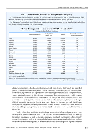 I. RECENT TRENDS IN INTERNATIONAL MIGRATION
INTERNATIONAL MIGRATION OUTLOOK: SOPEMI 2007 EDITION – ISBN 978-92-64-03285-9 – © OECD 2007 35
characteristics (age, educational attainment, work experience, etc.) which are awarded
points, with candidates having more than a threshold value being invited to immigrate.
Switzerland, by contrast, has signed a free circulation agreement with the European Union,
which was implemented in 2004. It now exercises no discretionary authority with respect
to immigrants from the European Union (with the temporary exception of citizens of the
new accession states), and now receives most of its labour migrants, both low- and high-
skilled from the European Union. The chart does not include several significant
immigration countries over the past decade, namely, Greece, Ireland and Spain, because
statistics of legal immigration on a standardised basis are not yet available for these
countries.
Family migration continues to dominate among the inflows of permanent-type
immigrants (see Chart I.5) in 2005. This consists of family reunification and family
formation (marriage), as well as the accompanying family of immigrant workers. Family
migration represents as little as one third of all permanent-type migration in Japan and the
United Kingdom but as high as 70% in the United States, whose migration regime is heavily
Box I.1. Standardised statistics on immigrant inflows (cont.)
In this chapter, the statistics on inflows by nationality continue to make use of official national data,
because statistics by nationality on the basis of a standardized definition do not yet exist.
For the sake of comparison, the Table below presents the statistics based on the standardised definition
and those commonly used at the national level.
Inflows of foreign nationals in selected OECD countries, 2005
Standardised and official statistics
Standardised flows 2005
Usually published
statistics 2005
Difference
Percent difference relative to
usually published statistics
Japan 81 300 372 300 –291 000 –78
Germany 198 600 579 300 –380 700 –66
Belgium 35 900 77 400 –41 500 –54
Portugal 13 300 28 100 –14 800 –53
Austria 56 800 101 500 –44 700 –44
United Kingdom 362 400 473 800 –111 400 –24
Norway 25 800 31 400 –5 600 –18
Switzerland 78 800 94 400 –15 600 –17
Netherlands 60 700 63 400 –2 700 –4
Canada 262 200 262 200 0 0
Finland 12 700 12 700 0 0
United States 1 122 400 1 122 400 0 0
Sweden 53 800 51 300 2 500 5
Australia 179 800 167 300 12 500 7
New Zealand 59 400 54 100 5 300 10
France 168 600 134 800 33 800 25
Italy 184 300 n.a. n.a. n.a.
Denmark 18 000 n.a. n.a. n.a.
Total (less Denmark and Italy) 2 772 500 3 626 400 –853 900 –24
“n.a.” means not available.
Source: For information on the compilation of the standardised statistics, see www.oecd.org/els/migration/imo2007.
1 2 http://dx.doi.org/10.1787/022288760708
IM-Outlook07.fm Page 35 Thursday, June 7, 2007 4:53 PM
 