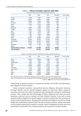 I. RECENT TRENDS IN INTERNATIONAL MIGRATION
INTERNATIONAL MIGRATION OUTLOOK: SOPEMI 2007 EDITION – ISBN 978-92-64-03285-9 – © OECD 2007
36
family-based. In general, however, it accounts for between 45 and 60% of all permanent-
type migration in most countries.
Many European countries, among them Austria, Belgium, Denmark, Germany,
Portugal, Sweden and the United Kingdom, appear as important labour migration
countries, with some 30 to 40% of permanent-type immigrants arriving for work-related
reasons. This is larger than the percentages of labour migrants from some pro-active
migration countries such as Canada and New Zealand. However, from half to three
quarters of labour migration in many European countries consists of the free movement of
citizens of the European Union. The proportion would be even higher if one were to include
longer term movements of persons from the new accession countries, whose movements
are not entirely unrestricted in many EU countries. Labour immigration from the rest of the
world tends to be limited in EU countries except in the countries of southern Europe.
Table I.1. Inflows of foreign nationals, 2003-2005
Permanent-type migration (standardised statistics)
2003 2004 2005 2004-2005 Per cent change
Portugal 12 900 15 900 13 300 –2 500 –16
Germany 221 900 212 400 198 600 –13 800 –6
France 168 900 173 900 168 600 –5 200 –3
Switzerland 79 700 80 700 78 800 –2 000 –2
Austria 51 900 57 100 56 800 –300 –1
Norway n.a. 24 900 25 800 900 4
Netherlands 60 800 57 000 60 700 3 800 7
Australia 150 000 167 300 179 800 12 500 7
Japan 72 100 75 300 81 300 6 000 8
Sweden 47 900 49 100 53 800 4 700 10
Denmark 17 400 16 400 18 000 1 700 10
Finland 9 400 11 500 12 700 1 200 10
Canada 221 400 235 800 262 200 26 400 11
United States 703 500 957 900 1 122 400 164 500 17
United Kingdom 258 200 307 300 362 400 55 100 18
Italy 120 100 153 100 184 300 31 200 20
New Zealand 48 400 41 600 59 400 17 700 43
Belgium n.a. n.a. 35 900 n.a. –
Total (less Belgium and Norway) 2 244 500 2 614 300 2 915 100 300 800 12
Total (less Belgium) – 2 637 200 2 938 900 301 700 11
Inflows according to national definitions (usually published statistics)
2003 2004 2005 2004-2005 Per cent change
Turkey 152 200 155 500 131 600 –23 900 –15
Hungary 19 400 22 200 18 800 –3 400 –15
Slovak Republic 4 600 7 900 7 700 –300 –4
Poland 30 300 36 800 38 500 1 700 5
Spain 429 500 645 800 682 700 36 900 6
Luxembourg 11 500 12 500 13 500 1 000 8
Czech Republic 57 400 50 800 58 600 7 800 15
Korea 178 300 188 800 266 300 77 400 41
Ireland 33 000 33 200 51 000 17 800 54
Total 916 200 1 153 500 1 268 700 115 000 10
Note: Estimates exclude unauthorised migration (except for Spain) and large-scale regularisations.
Source: For information on the compilation of the standardised statistics, see www.oecd.org/els/migration/imo2007.
1 2 http://dx.doi.org/10.1787/022360657748
IM-Outlook07.fm Page 36 Thursday, June 7, 2007 4:53 PM
 