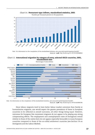 I. RECENT TRENDS IN INTERNATIONAL MIGRATION
INTERNATIONAL MIGRATION OUTLOOK: SOPEMI 2007 EDITION – ISBN 978-92-64-03285-9 – © OECD 2007 37
Since labour migrants tend to have better labour market outcomes than family or
humanitarian migrants, one would expect the greater prevalence of these in European
countries to be reflected in overall outcomes, all other things being equal. However,
outcomes for European free movement migrants do not appear to be playing any strong
compensating effects. The employment and unemployment rates of immigrants overall
relative to those of the native-born do not appear especially favourable in many European
countries compared to those of the so-called settlement countries (see Section I.B on
Immigrants and the Labour Market).
Chart I.4. Permanent-type inflows, standardised statistics, 2005
Number per thousand persons in the population
Note: For information on the compilation of the standardised statistics, see www.oecd.org/els/migration/imo2007.
1 2 http://dx.doi.org/10.1787/015258368022
0
2
4
6
8
10
12
14
16
J
a
p
a
n
P
o
r
t
u
g
a
l
G
e
r
m
a
n
y
F
i
n
l
a
n
d
F
r
a
n
c
e
I
t
a
l
y
D
e
n
m
a
r
k
B
e
l
g
i
u
m
N
e
t
h
e
r
l
a
n
d
s
U
n
i
t
e
d
S
t
a
t
e
s
N
o
r
w
a
y
S
w
e
d
e
n
U
n
i
t
e
d
K
i
n
g
d
o
m
A
u
s
t
r
i
a
C
a
n
a
d
a
A
u
s
t
r
a
l
i
a
S
w
i
t
z
e
r
l
a
n
d
N
e
w
Z
e
a
l
a
n
d
Chart I.5. International migration by category of entry, selected OECD countries, 2005,
standardised data
Percentage of total inflows
Note: For information on the compilation of the standardised statistics, see www.oecd.org/els/migration/imo2007.
1 2 http://dx.doi.org/10.1787/015262881585
%
0 20 40 60 80 100
%
United States
France
Canada
Netherlands
Japan
Sweden
Norway
New Zealand
Austria
Germany
Australia
Italy
Belgium
Portugal
Denmark
Switzerland
United Kingdom
Work Accompanying family of workers Family Humanitarian Other
IM-Outlook07.fm Page 37 Thursday, June 7, 2007 4:53 PM
 