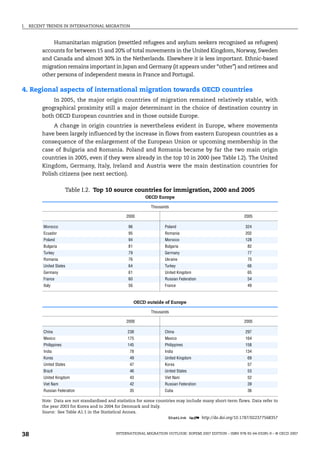 I. RECENT TRENDS IN INTERNATIONAL MIGRATION
INTERNATIONAL MIGRATION OUTLOOK: SOPEMI 2007 EDITION – ISBN 978-92-64-03285-9 – © OECD 2007
38
Humanitarian migration (resettled refugees and asylum seekers recognised as refugees)
accounts for between 15 and 20% of total movements in the United Kingdom, Norway, Sweden
and Canada and almost 30% in the Netherlands. Elsewhere it is less important. Ethnic-based
migration remains important in Japan and Germany (it appears under “other”) and retirees and
other persons of independent means in France and Portugal.
4. Regional aspects of international migration towards OECD countries
In 2005, the major origin countries of migration remained relatively stable, with
geographical proximity still a major determinant in the choice of destination country in
both OECD European countries and in those outside Europe.
A change in origin countries is nevertheless evident in Europe, where movements
have been largely influenced by the increase in flows from eastern European countries as a
consequence of the enlargement of the European Union or upcoming membership in the
case of Bulgaria and Romania. Poland and Romania became by far the two main origin
countries in 2005, even if they were already in the top 10 in 2000 (see Table I.2). The United
Kingdom, Germany, Italy, Ireland and Austria were the main destination countries for
Polish citizens (see next section).
Table I.2. Top 10 source countries for immigration, 2000 and 2005
OECD Europe
Thousands
2000 2005
Morocco 96 Poland 324
Ecuador 95 Romania 202
Poland 94 Morocco 128
Bulgaria 81 Bulgaria 82
Turkey 79 Germany 77
Romania 76 Ukraine 70
United States 64 Turkey 66
Germany 61 United Kingdom 65
France 60 Russian Federation 54
Italy 56 France 49
OECD outside of Europe
Thousands
2000 2005
China 238 China 297
Mexico 175 Mexico 164
Philippines 145 Philippines 158
India 78 India 134
Korea 49 United Kingdom 69
United States 47 Korea 57
Brazil 46 United States 53
United Kingdom 43 Viet Nam 52
Viet Nam 42 Russian Federation 39
Russian Federation 35 Cuba 36
Note: Data are not standardised and statistics for some countries may include many short-term flows. Data refer to
the year 2003 for Korea and to 2004 for Denmark and Italy.
Source: See Table A1.1 in the Statistical Annex.
1 2 http://dx.doi.org/10.1787/022377568357
IM-Outlook07.fm Page 38 Thursday, June 7, 2007 4:53 PM
 