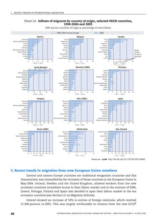 I. RECENT TRENDS IN INTERNATIONAL MIGRATION
INTERNATIONAL MIGRATION OUTLOOK: SOPEMI 2007 EDITION – ISBN 978-92-64-03285-9 – © OECD 2007
40
5. Recent trends in migration from new European Union members
Central and eastern Europe countries are traditional emigration countries and this
characteristic was intensified by the inclusion of these countries in the European Union in
May 2004. Ireland, Sweden and the United Kingdom, allowed workers from the new
accession countries immediate access to their labour market and in the summer of 2006,
Greece, Portugal, Finland and Spain also decided to open their labour market to the ten
accession countries (see Section I.C on Migration Policies).
Ireland showed an increase of 50% in entries of foreign nationals, which reached
51 000 persons in 2005. This was largely attributable to citizens from the new EU108
Chart I.6. Inflows of migrants by country of origin, selected OECD countries,
1990-2004 and 2005
2005 top ten countries of origin as percentage of total inflows
1 2 http://dx.doi.org/10.1787/015267228642
0 5 10 15 20 25
62.6 58.9
84.8 85.6
0 5 10 15 20
62.6 61.3
0 5 10 15 20
46.3 33.0
0 5 10 15 20
55.1 40.7
86.3 76.4
0 5 10 15 20
56.6 48.4 77.9 78.5
55.7 49.6
0 10 20 30 40
0 10 20 30 40
0 5 10 15 20 25 30
0 10 20 30 40 50 60 0 5 10 15 20 25 30
77.8 78.6
0
47.5 42.1 78.1 65.8
0
0 5 10 15 20 25 30 35 40 5 10 15 5 10 15 20 25 30 35
Germany
Serbia and Montenegro
Turkey
Poland
Romania
Bosnia and Herzegovina
Slovak Republic
Hungary
Croatia
Italy
France
Netherland
Morocco
Poland
Turkey
Germany
Italy
United States
Romania
United Kingdom
China
India
Philippines
Pakistan
United States
Colombia
United Kingdom
Korea
Iran
France
1990-2004 annual average 2005
Austria
Czech Republic
Belgium
Denmark (2004)
Canada
Romania
Ukraine
Serbia and Montenegro
China
Germany
Slovak Republic
United States
Viet Nam
United Kingdom
France
Romania
Albania
Morocco
Poland
Ukraine
China
United States
Brazil
Serbia and Montenegro
Tunisia
China
Philippines
Brazil
Korea
United States
Indonesia
Thailand
Viet Nam
United Kingdom
Russian Federation
Hungary Italy (2004) Japan
China
United States
Russian Federation
Philippines
Indonesia
Japan
Thailand
Uzbekistan
Viet Nam
Canada
Germany
Poland
United Kingdom
Turkey
China
United States
Morocco
France
Belgium
Italy
United Kingdom
China
South Africa
India
Samoa
Fiji
United States
Korea
Tonga
Philippines
Korea (2003) Netherlands New Zealand
Germany
Ukraine
Slovak Republic
Viet Nam
Russian Federation
Moldova
Germany
United States
Poland
Mongolia
Bulgaria
China
Norway
Iceland
Germany
Sweden
Poland
United Kingdom
United States
Ukraine
Lithuania
Poland
Turkey
Romania
Russian Federation
Hungary
Italy
Serbia and Montenegro
United States
France
Ukraine
Share
of total
for top 10
countries
IM-Outlook07.fm Page 40 Thursday, June 7, 2007 4:53 PM
 