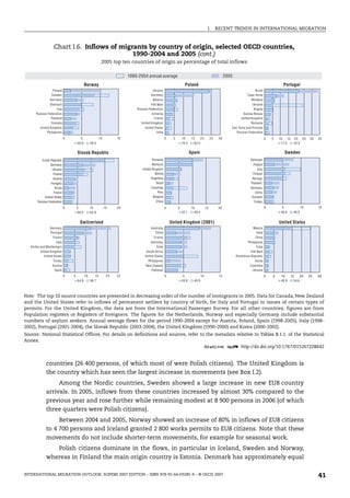 I. RECENT TRENDS IN INTERNATIONAL MIGRATION
INTERNATIONAL MIGRATION OUTLOOK: SOPEMI 2007 EDITION – ISBN 978-92-64-03285-9 – © OECD 2007 41
countries (26 400 persons, of which most of were Polish citizens). The United Kingdom is
the country which has seen the largest increase in movements (see Box I.2).
Among the Nordic countries, Sweden showed a large increase in new EU8 country
arrivals. In 2005, inflows from these countries increased by almost 30% compared to the
previous year and rose further while remaining modest at 8 900 persons in 2006 (of which
three quarters were Polish citizens).
Between 2004 and 2005, Norway showed an increase of 80% in inflows of EU8 citizens
to 4 700 persons and Iceland granted 2 800 works permits to EU8 citizens. Note that these
movements do not include shorter-term movements, for example for seasonal work.
Polish citizens dominate in the flows, in particular in Iceland, Sweden and Norway,
whereas in Finland the main origin country is Estonia. Denmark has approximately equal
Chart I.6. Inflows of migrants by country of origin, selected OECD countries,
1990-2004 and 2005 (cont.)
2005 top ten countries of origin as percentage of total inflows
Note: The top 10 source countries are presented in decreasing order of the number of immigrants in 2005. Data for Canada, New Zealand
and the United States refer to inflows of permanent settlers by country of birth, for Italy and Portugal to issues of certain types of
permits. For the United Kingdom, the data are from the International Passenger Survey. For all other countries, figures are from
Population registers or Registers of foreigners. The figures for the Netherlands, Norway and especially Germany include substantial
numbers of asylum seekers. Annual average flows for the period 1990-2004 except for Austria, Poland, Spain (1998-2005), Italy (1998-
2002), Portugal (2001-2004), the Slovak Republic (2003-2004), the United Kingdom (1990-2000) and Korea (2000-2002).
Sources: National Statistical Offices. For details on definitions and sources, refer to the metadata relative to Tables B.1.1. of the Statistical
Annex.
1 2 http://dx.doi.org/10.1787/015267228642
50.9 46.0
66.5 62.8
70.5 64.5
52.1 49.4
77.3 78.4
64.8 56.7 59.8 49.9 48.9 54.6
46.6 40.0
0 5 10 15 0 5 10 15 20 25 30 0 5 10 15 20 25 30 35
0 5 10 15 20 0 5 10 15 20 0 5 10 15
0 5 10 15 20 25 0 5 10 15 0 5 10 15 20 25 30
Poland
Sweden
Germany
Denmark
Iraq
Russian Federation
Thailand
Somalia
United Kingdom
Philippines
Ukraine
Germany
Belarus
Viet Nam
Russian Federation
Armenia
France
United Kingdom
United States
India
Brazil
Cape Verde
Moldova
Ukraine
Angola
Guinea-Bissau
United Kingdom
Romania
Sao Tome and Principe
Russian Federation
1990-2004 annual average 2005
Norway
Slovak Republic
Poland
Spain
Portugal
Germany
Portugal
France
Italy
Serbia and Montenegro
United Kingdom
United States
Turkey
Austria
Spain
Australia
China
France
Germany
India
South Africa
United States
Philippines
New Zealand
Pakistan
Mexico
India
China
Philippines
Cuba
Viet Nam
Dominican Republic
Korea
Colombia
Ukraine
Switzerland United Kingdom (2001) United States
Sweden
Czech Republic
Germany
Ukraine
Poland
Austria
Hungary
Korea
France
United States
Russian Federation
Romania
Morocco
United Kingdom
Bolivia
Argentina
Brazil
Colombia
Peru
Bulgaria
China
Denmark
Poland
Iraq
Finland
Norway
Thailand
Germany
China
Somalia
Turkey
IM-Outlook07.fm Page 41 Thursday, June 7, 2007 4:53 PM
 