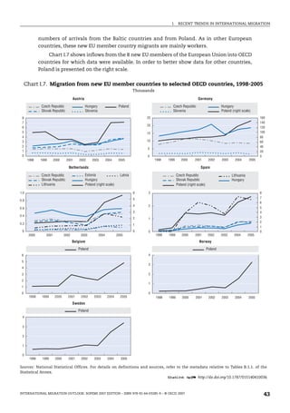 I. RECENT TRENDS IN INTERNATIONAL MIGRATION
INTERNATIONAL MIGRATION OUTLOOK: SOPEMI 2007 EDITION – ISBN 978-92-64-03285-9 – © OECD 2007 43
numbers of arrivals from the Baltic countries and from Poland. As in other European
countries, these new EU member country migrants are mainly workers.
Chart I.7 shows inflows from the 8 new EU members of the European Union into OECD
countries for which data were available. In order to better show data for other countries,
Poland is presented on the right scale.
Chart I.7. Migration from new EU member countries to selected OECD countries, 1998-2005
Thousands
Sources: National Statistical Offices. For details on definitions and sources, refer to the metadata relative to Tables B.1.1. of the
Statistical Annex.
1 2 http://dx.doi.org/10.1787/015140410036
0
1
2
3
4
5
6
7
8
1998 1999 2000 2001 2002 2003 2004 2005
0
20
40
60
80
100
120
140
160
0
5
10
15
20
25
1998 1999 2000 2001 2002 2003 2004 2005
0
0.2
0.4
0.6
0.8
1.0
2000 2001 2002 2003 2004 2005
0
1
2
3
4
5
6
0
1
2
3
4
5
6
7
8
0
1
2
3
1998 1999 2000 2001 2002 2003 2004 2005
0
1
2
3
4
5
6
1998 1999 2000 2001 2002 2003 2004 2005
0
1
2
3
4
1998 1999 2000 2001 2002 2003 2004 2005
0
1
2
3
4
1998 1999 2000 2001 2002 2003 2004 2005
Austria Germany
Netherlands Spain
Belgium
Sweden
Norway
Latvia
Poland
Poland
Poland
Poland
Poland (right scale)
Hungary
Slovenia
Czech Republic
Slovak Republic
Hungary
Poland (right scale)
Slovenia
Czech Republic
Hungary
Lithuania
Poland (right scale)
Czech Republic
Slovak Republic
Hungary
Estonia
Czech Republic
Slovak Republic
Lithuania
IM-Outlook07.fm Page 43 Thursday, June 7, 2007 4:53 PM
 