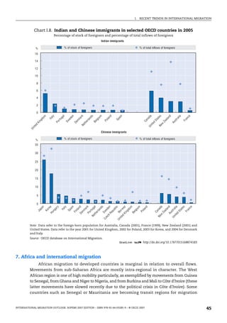 I. RECENT TRENDS IN INTERNATIONAL MIGRATION
INTERNATIONAL MIGRATION OUTLOOK: SOPEMI 2007 EDITION – ISBN 978-92-64-03285-9 – © OECD 2007 45
7. Africa and international migration
African migration to developed countries is marginal in relation to overall flows.
Movements from sub-Saharan Africa are mostly intra-regional in character. The West
African region is one of high mobility particularly, as exemplified by movements from Guinea
to Senegal, from Ghana and Niger to Nigeria, and from Burkina and Mali to Côte d’Ivoire (these
latter movements have slowed recently due to the political crisis in Côte d’Ivoire). Some
countries such as Senegal or Mauritania are becoming transit regions for migration
Chart I.8. Indian and Chinese immigrants in selected OECD countries in 2005
Percentage of stock of foreigners and percentage of total inflows of foreigners
Note: Data refer to the foreign-born population for Australia, Canada (2001), France (1999), New Zealand (2001) and
United States. Data refer to the year 2001 for United Kingdom, 2002 for Poland, 2003 for Korea, and 2004 for Denmark
and Italy.
Source: OECD database on International Migration.
1 2 http://dx.doi.org/10.1787/015168874183
0
2
4
6
8
10
12
14
16
0
5
10
15
20
25
30
35
%
%
Indian immigrants
U
n
i
t
e
d
K
i
n
g
d
o
m
I
t
a
l
y
P
o
r
t
u
g
a
l
S
w
e
d
e
n
D
e
n
m
a
r
k
N
e
t
h
e
r
l
a
n
d
s
B
e
l
g
i
u
m
P
o
l
a
n
d
S
p
a
i
n
C
a
n
a
d
a
U
n
i
t
e
d
S
t
a
t
e
s
N
e
w
Z
e
a
l
a
n
d
A
u
s
t
r
a
l
i
a
F
r
a
n
c
e
% of stock of foreigners % of total inflows of foreigners
Chinese immigrants
% of stock of foreigners % of total inflows of foreigners
J
a
p
a
n
K
o
r
e
a
H
u
n
g
a
r
y
I
t
a
l
y
S
p
a
i
n
F
i
n
l
a
n
d
D
e
n
m
a
r
k
P
o
r
t
u
g
a
l
N
e
t
h
e
r
l
a
n
d
s
S
w
e
d
e
n
C
z
e
c
h
R
e
p
u
b
l
i
c
U
n
i
t
e
d
K
i
n
g
d
o
m
N
o
r
w
a
y
B
e
l
g
i
u
m
P
o
l
a
n
d
C
a
n
a
d
a
N
e
w
Z
e
a
l
a
n
d
A
u
s
t
r
a
l
i
a
U
n
i
t
e
d
S
t
a
t
e
s
F
r
a
n
c
e
IM-Outlook07.fm Page 45 Thursday, June 7, 2007 4:53 PM
 