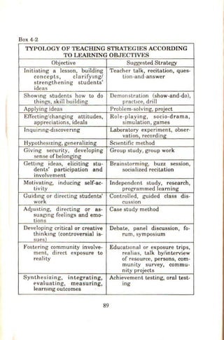 Box 4-2
TYPOLOGY OF TEACHING STRATEGIES ACCORDING
TO LEARNING OBJECTIVES
Objective Suggested Strategy
Initiating a lesson, building Teacher talk, recitation, ques-
concepts, clarifymg/ tion-and-answer
strengthening students'
ideas
Showmg students how to do Demonstration (show-and-do),
things, skill building pract1ce, drill
Applying ideas Problem-solvin_& project
Effecting/changing attitudes, Role-playing, socio-drama,
appreciations, ideals simulation, games
Inquinng-dtscovenng Laboratory experiment, obser-
vation, recording
Hypothesizing, generalizing Sc1entific method
Giving security, developing
sense ofbelonging
Group study, group work
Gettmg ideas, eliciting stu- Brainstorming, buzz session,
dents' participation and socialized recitation
involvement
Motivating, inducing self-ac- Independent study, research,
tivity programmed learning
Guid1ng or directing students' Controlled, guided class dis-
work cussion
AdJusting, directing or as- Case study method
suagmg feelings and emo-
tions
Developing critical or creative Debate, panel discussion, fo-
thinkmg (controversial is- rum, symposium
sues)
Fostering community involve- Educat1onal or exposure trips,
ment, direct exposure to realias, talk by/interview
reality of resource, persons, corn-
munity survey, comrnu-
nity projects
Synthesizing, integrating, Achievement testing, oral test-
E-valuating, measuring, ing
leammg outcomes ·
89
 