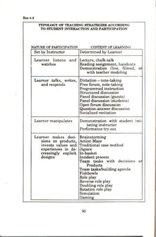 Box4-3
TYPOLOGY OF TEACHING STRATEGIES ACCORDING
TO STUDENT INTERACTION AND PARTICIPATION
NATURE OF PARTICIPATION CONTENT OF LEARNING
Set by Instructor
Learner listens and
watches
Determined by Leamer
Lecture, chalk-talk
Reading assignment, handouts
Demonstration (live, filmed, or
with teacher modeling
~------------------4--------------------------· -
Learner talks, writes,
and responds
Learner manipulates
Learner makes deci-
sions on products,
invests values and
experiences in de-
creasingly explicit
designs
Dictation - note-taking
Free forum, note-taking
Programmed instruction
Structured discussion
Panel discussion (guests)
Panel discussion (students)
Open forum discussion
Question-answer discussion
Socialized recitation
Demonstration with student imi
tating instructor
Performance try-out
Brainstorming
Action Maze
Traditional case method
Jigsaw
In-basket
Incident process
Team tasks with decisions or
Products
Team tasks/building agenda
Fishbowls
Role play
Reverse role play
Doubling role play
Rotation role play
Simulation
Gaming
90
 