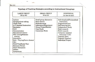 I Box 4-4 '-
-.
Typology ofTeaching Strategies according to Instructional Groupings
LARGE GROUP SMALL GROUP INDIVIDUAL
(30-to-40) (6-to-10) (or one-on-one)
Lecture Small-group discussion Individualized/Personalized
Dictation/note-taking Buzz session Instruction
Chalk Talk Brainstorming Programmed text
A-V Assisted Instruction Laboratory/Experiment Self-learning kits
Recitation Group Project/Exhibit Independent Study
Drill Case Study Book research
Demonstration Committee Work Field research
Educational Games Computer-assisted
Fllm-vie~ Intruction (CAl)
viewing Tutorial (Peer)
Simulation Tutorial (Teacher)
Role Playing/Socio-drama/ Individual Project
Skit
Field Trip/Study Tour
Resource Person
Panel Discussion
Debate
Symposium
...
 